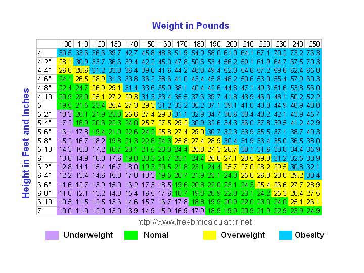 weight chart for men. Bmi Chart For Men.