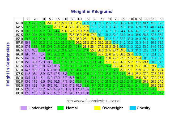 bmi chart lose weight